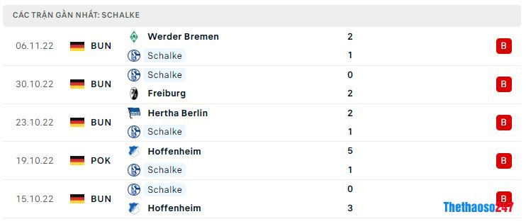 Phong độ gần đây Schalke 04 Phong độ gần đây Schalke 04