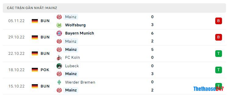 Phong độ gần đây Mainz 05 Phong độ gần đây Mainz 05