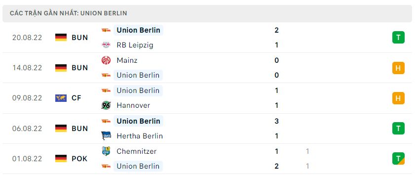 Phong độ gần đây Union Berlin Phong độ gần đây Union Berlin