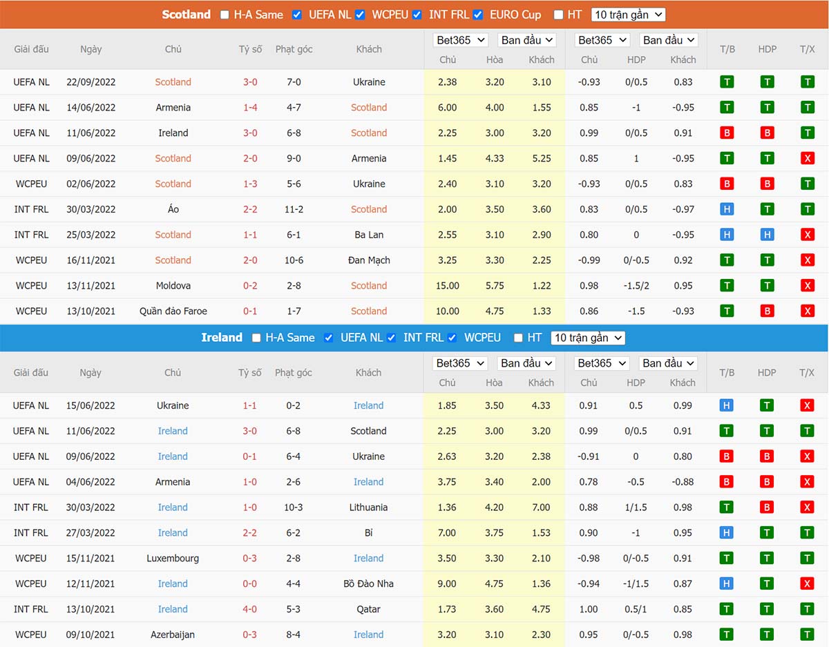 Phong độ thi đấu gần đây Scotland vs Ireland Phong độ thi đấu gần đây Scotland vs Ireland