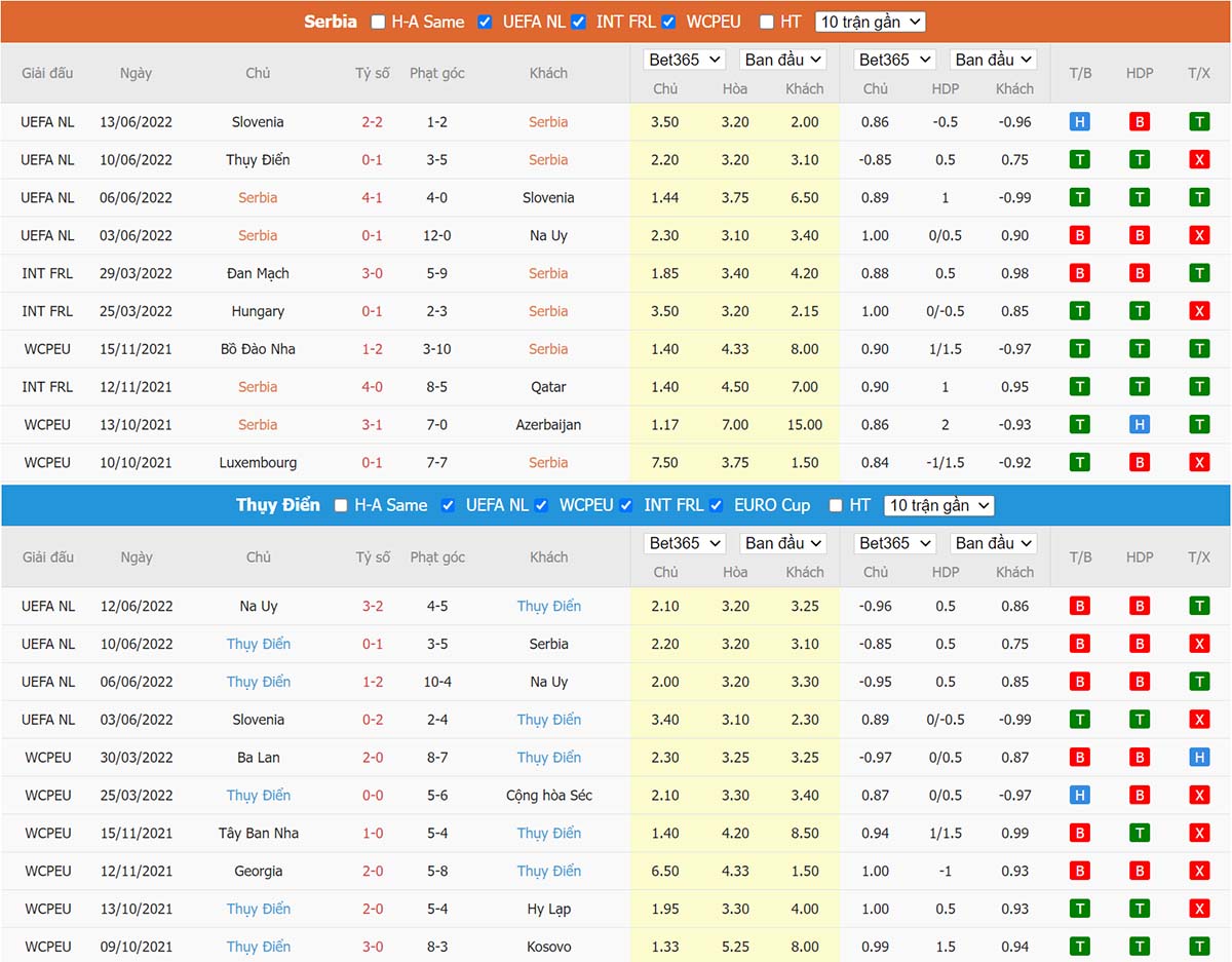 Phong độ thi đấu gần đây Serbia vs Thụy Điển Phong độ thi đấu gần đây Serbia vs Thụy Điển