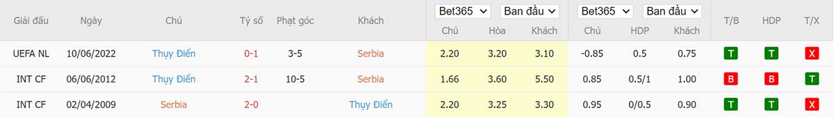 Lịch sử đối đầu giữa Serbia vs Thụy Điển Lịch sử đối đầu giữa Serbia vs Thụy Điển