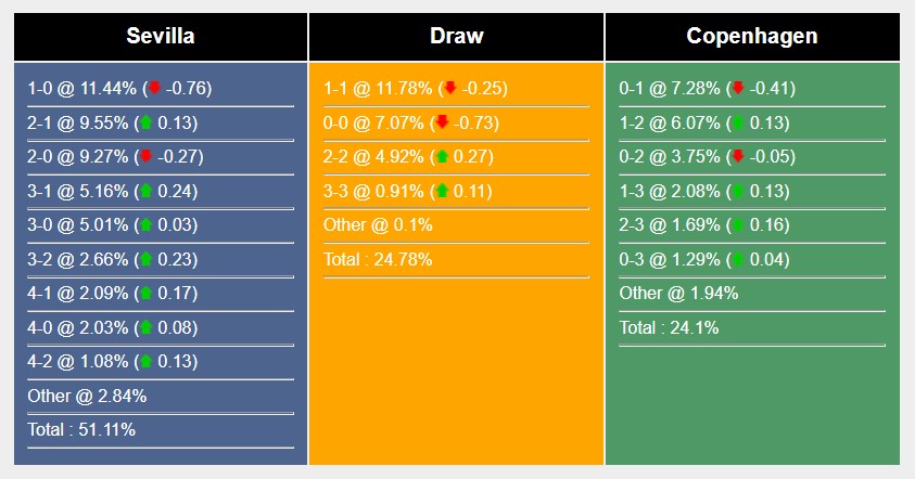 Soi kèo Sevilla vs Copenhagen, Cup C1 Soi kèo Sevilla vs Copenhagen, Cup C1