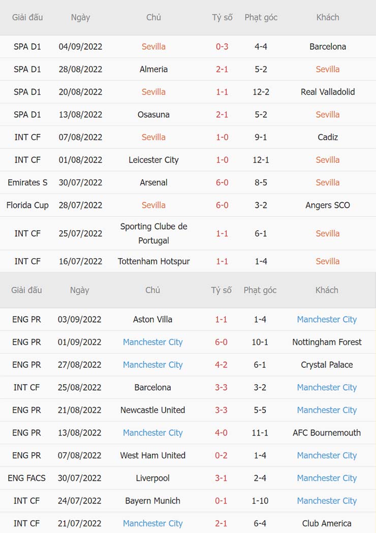 Phong độ thi đấu gần đây Sevilla vs Man City Phong độ thi đấu gần đây Sevilla vs Man City
