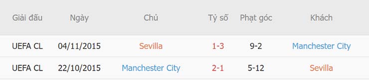 Lịch sử đối đầu Sevilla vs Man City Lịch sử đối đầu Sevilla vs Man City