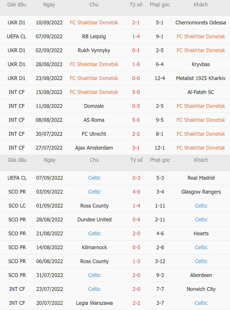 Phong độ thi đấu gần đây Shakhtar Donetsk vs Celtic Phong độ thi đấu gần đây Shakhtar Donetsk vs Celtic