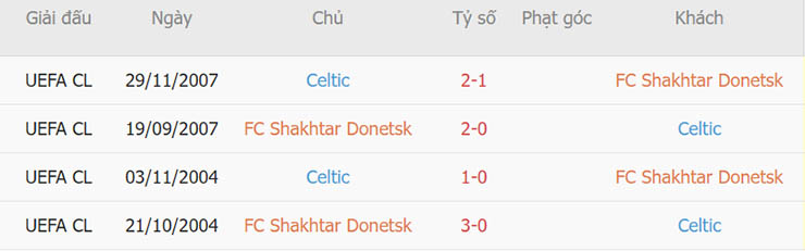 Lịch sử đối đầu Shakhtar Donetsk vs Celtic Lịch sử đối đầu Shakhtar Donetsk vs Celtic
