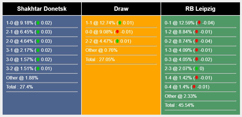 Soi kèo Shakhtar Donetsk vs RB Leipzig Soi kèo Shakhtar Donetsk vs RB Leipzig