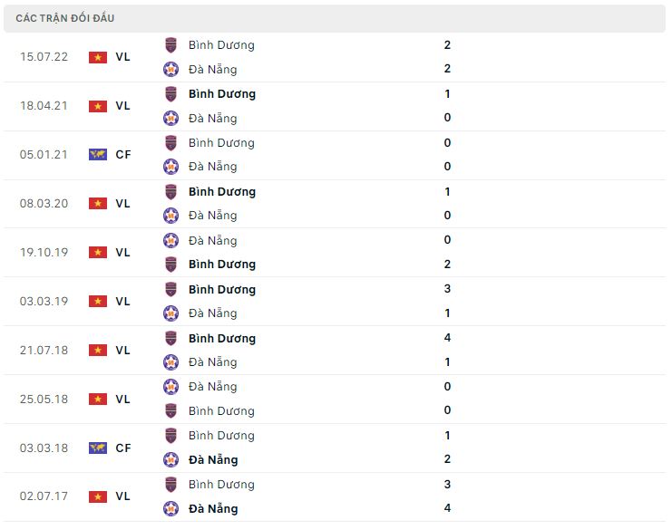 Lịch sử đối đầu Đà Nẵng vs Bình Dương Lịch sử đối đầu Đà Nẵng vs Bình Dương