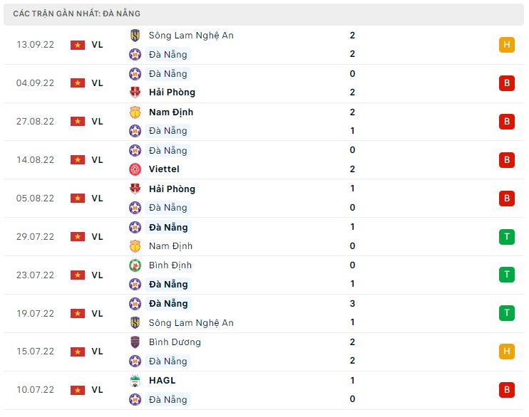 Phong độ gần đây Đà Nẵng Phong độ gần đây Đà Nẵng