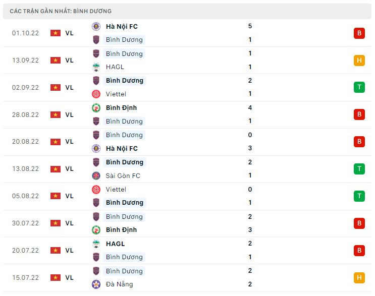 Phong độ gần đây Bình Dương Phong độ gần đây Bình Dương