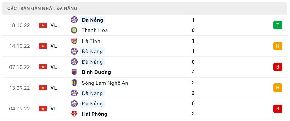 Phong độ gần đây Đà Nẵng Phong độ gần đây Đà Nẵng