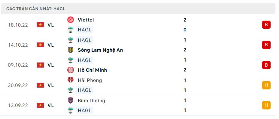 Phong độ gần đây HAGL Phong độ gần đây HAGL