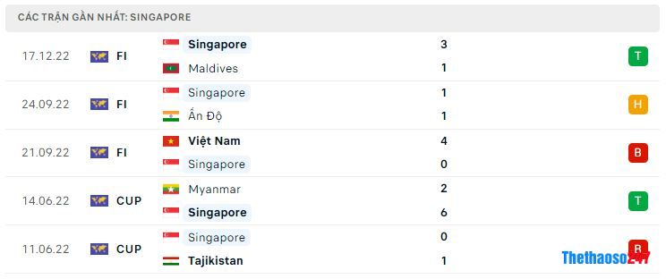 Phong độ gần đây Singapore Phong độ gần đây Singapore