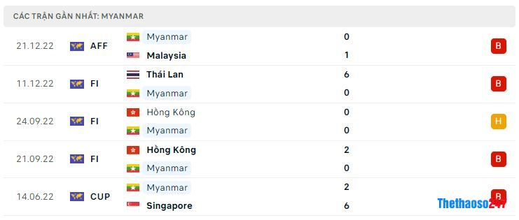 Phong độ gần đây Myanmar Phong độ gần đây Myanmar
