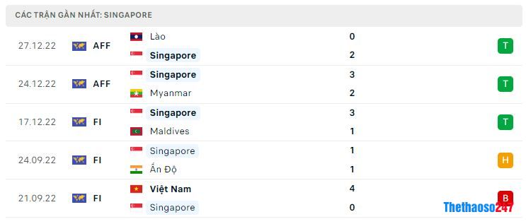 Phong độ gần đây Singapore Phong độ gần đây Singapore