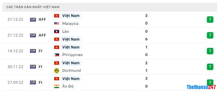 Phong độ gần đây Việt Nam Phong độ gần đây Việt Nam