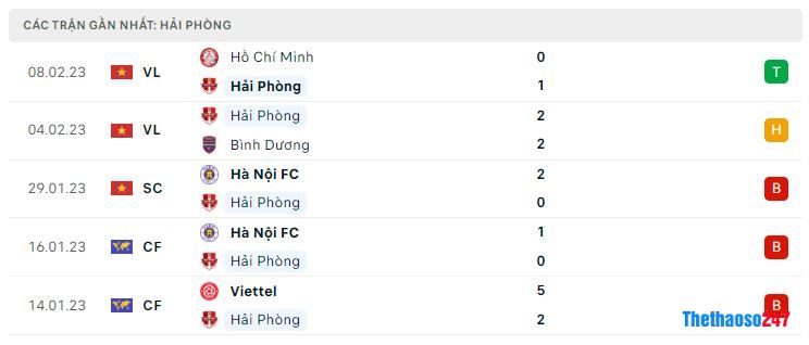 Phong độ gần đây Hải Phòng Phong độ gần đây Hải Phòng