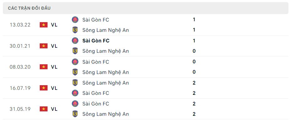 Lịch sử đối đầu SLNA vs Sài Gòn