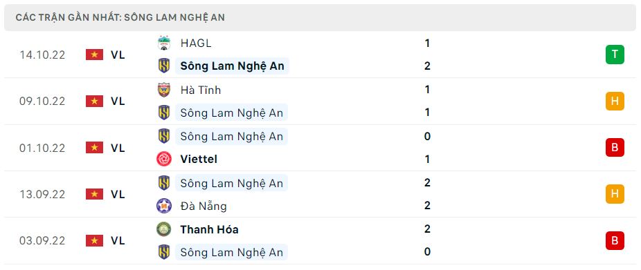 Phong độ gần đây SLNA