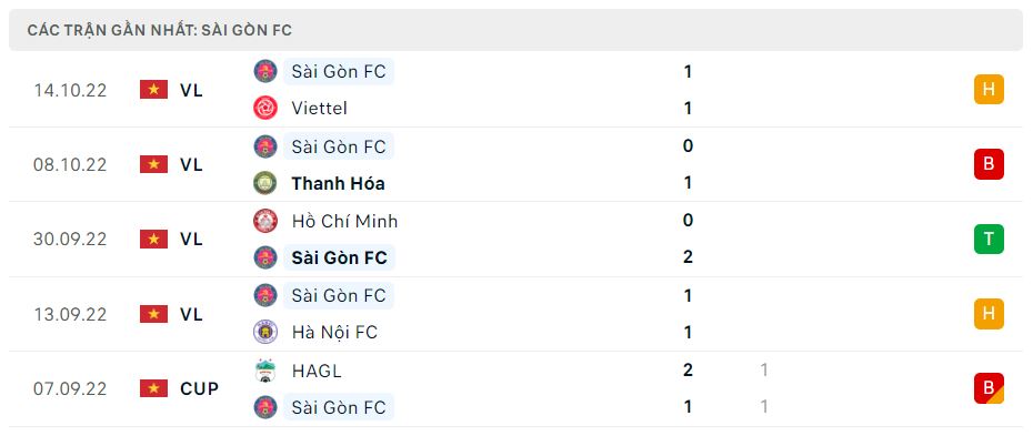 Phong độ gần đây Sài Gòn