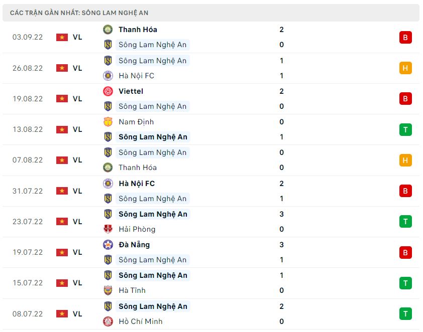 Phong độ gần đây SLNA Phong độ gần đây SLNA