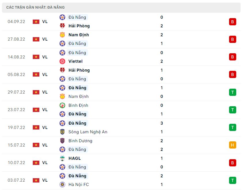 Phong độ gần đây SHB Đà Nẵng Phong độ gần đây SHB Đà Nẵng