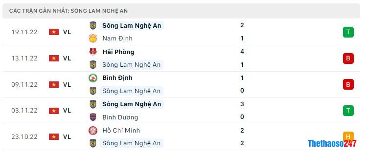 Phong độ gần đây SLNA Phong độ gần đây SLNA