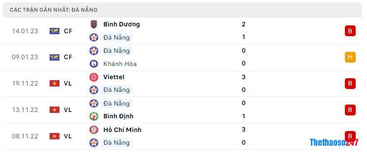 Phong độ gần đây SHB Đà Nẵng Phong độ gần đây SHB Đà Nẵng