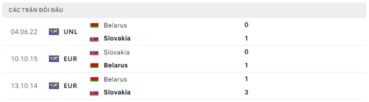 Lịch sử đối đầu Slovakia vs Belarus Lịch sử đối đầu Slovakia vs Belarus
