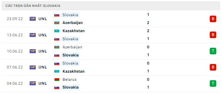 Phong độ gần đây Slovakia Phong độ gần đây Slovakia