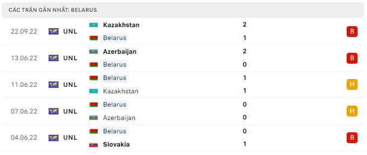 Phong độ gần đây Belarus Phong độ gần đây Belarus