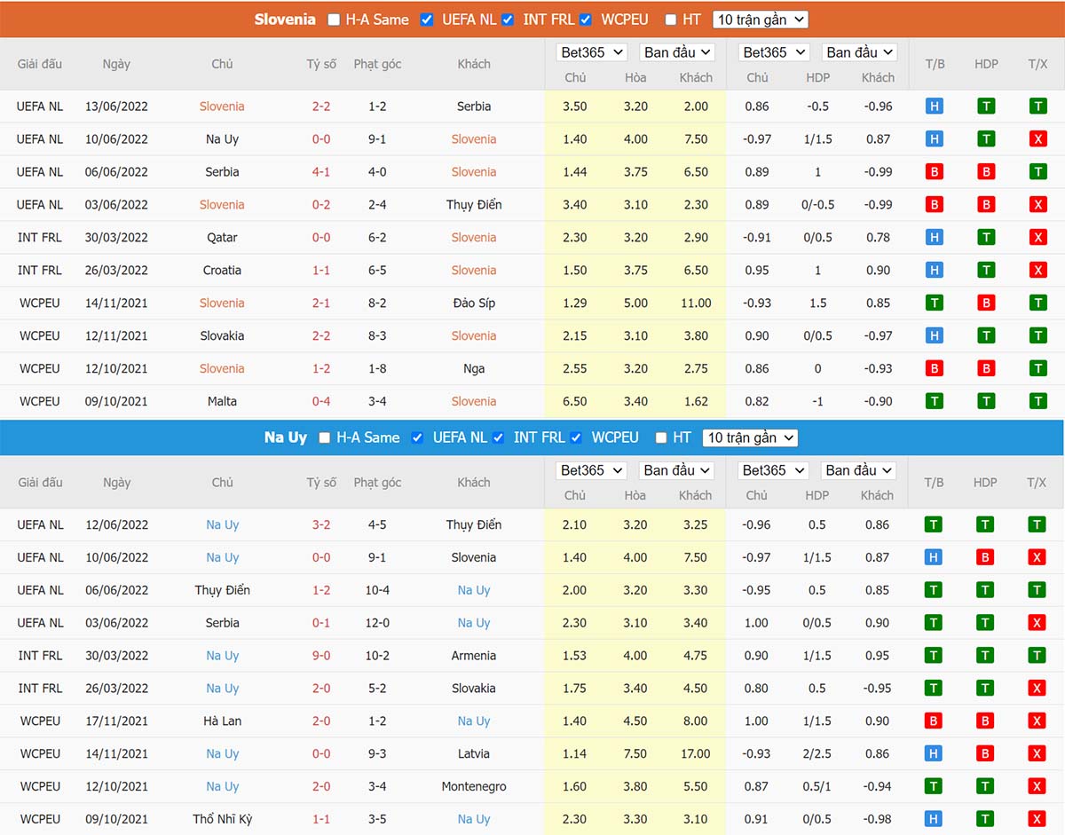 Phong độ thi đấu gần đây Slovenia vs Na Uy Phong độ thi đấu gần đây Slovenia vs Na Uy