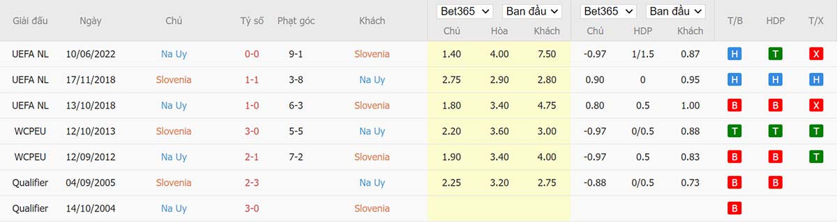 Lịch sử đối đầu giữa Slovenia vs Na Uy Lịch sử đối đầu giữa Slovenia vs Na Uy
