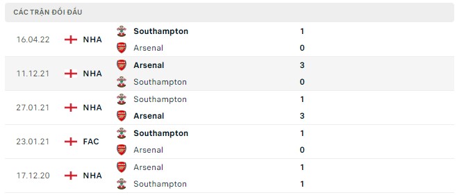 Soi kèo Southampton vs Arsenal Premier League Soi kèo Southampton vs Arsenal Premier League