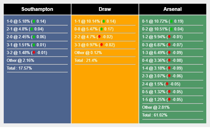 Soi kèo Southampton vs Arsenal Premier League Soi kèo Southampton vs Arsenal Premier League
