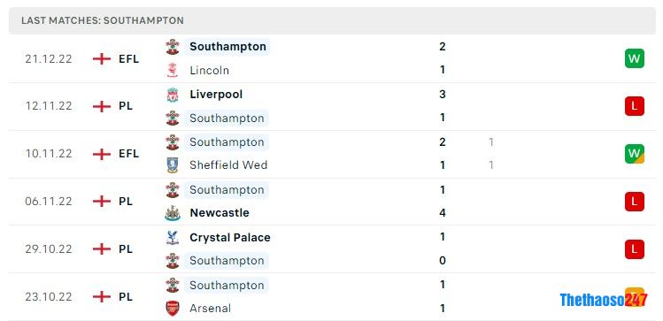 Soi kèo Southampton vs Brighton, Ngoại Hạng Anh Soi kèo Southampton vs Brighton, Ngoại Hạng Anh