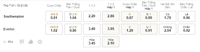 Soi kèo Southampton vs Everton Soi kèo Southampton vs Everton