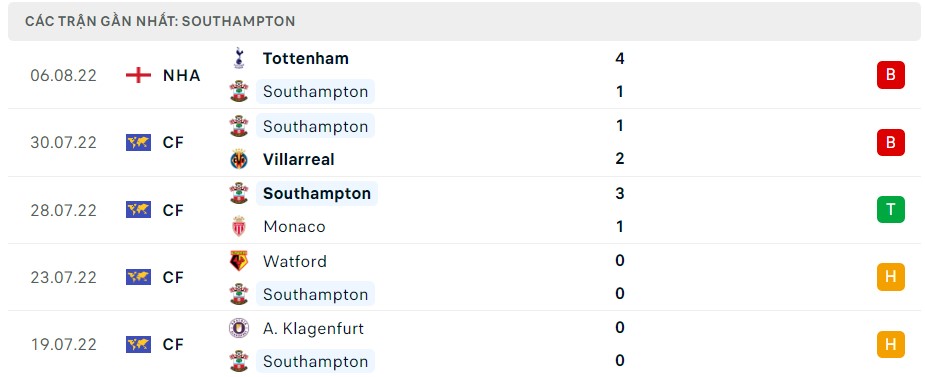Soi kèo Southampton vs Leeds 