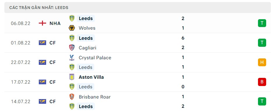 Soi kèo Southampton vs Leeds 
