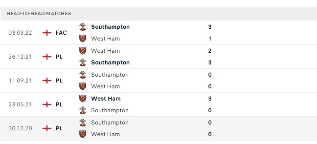 Soi kèo Southampton vs West Ham Soi kèo Southampton vs West Ham