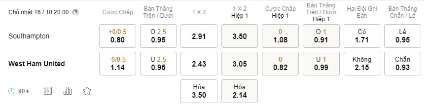 Soi kèo Southampton vs West Ham Soi kèo Southampton vs West Ham