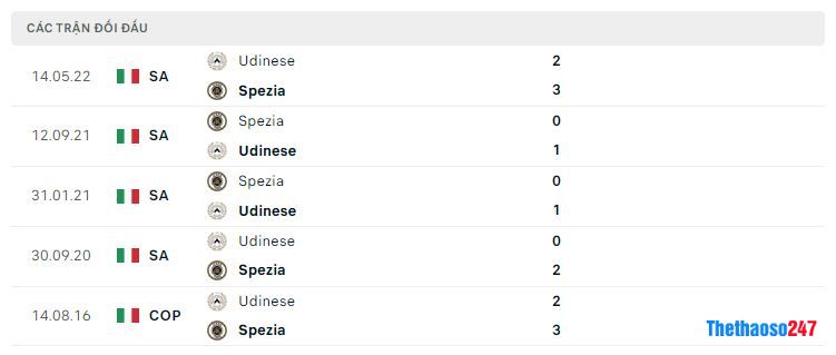 Lịch sử đối đầu Spezia vs Udinese Lịch sử đối đầu Spezia vs Udinese