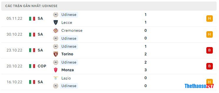 Phong độ gần đây Udinese Phong độ gần đây Udinese