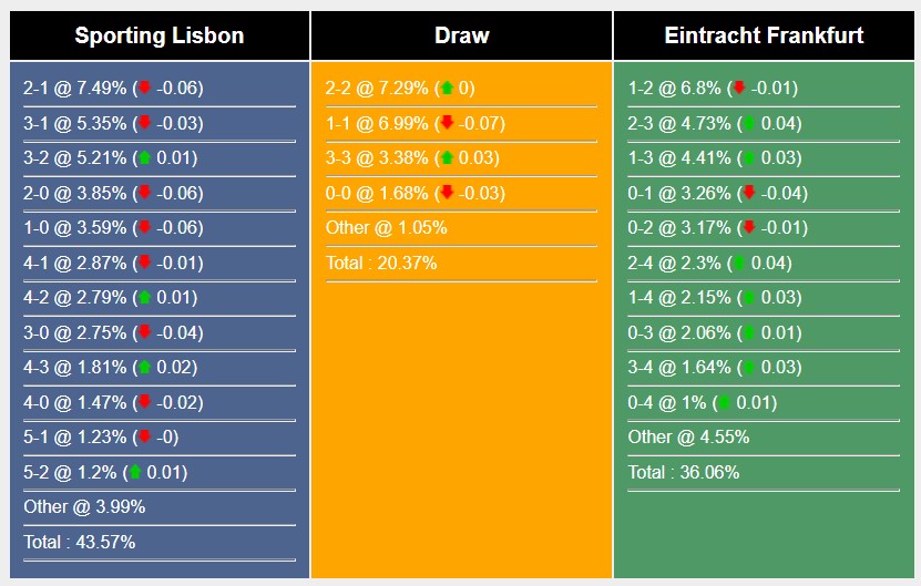 Soi kèo Sporting Lisbon vs Eintracht Frankfurt Soi kèo Sporting Lisbon vs Eintracht Frankfurt