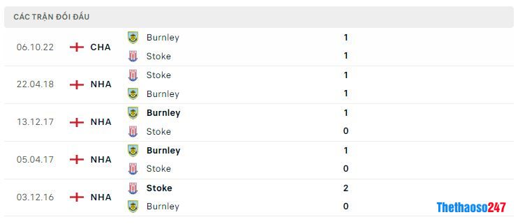 Lịch sử đối đầu Stoke City vs Burnley Lịch sử đối đầu Stoke City vs Burnley