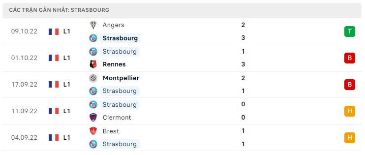 Phong độ gần đây Strasbourg Phong độ gần đây Strasbourg