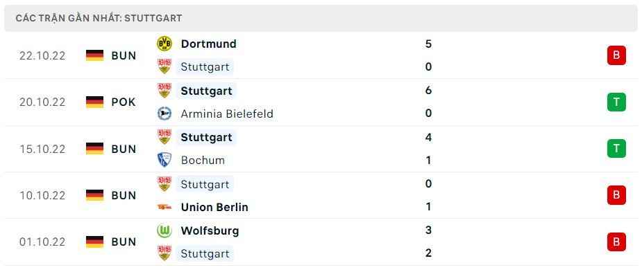 Phong độ gần đây Stuttgart Phong độ gần đây Stuttgart