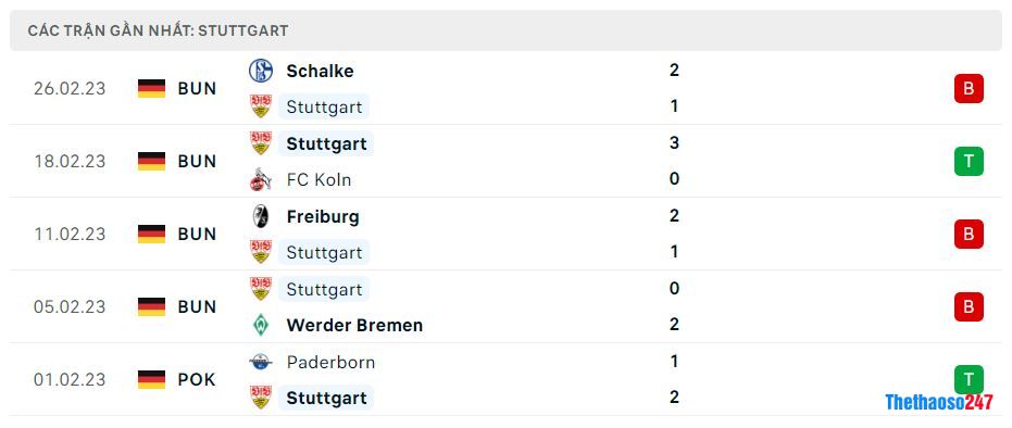 Phong độ gần đây Stuttgart Phong độ gần đây Stuttgart