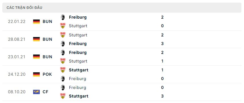 Lịch sử đối đầu Stuttgart vs Freiburg Lịch sử đối đầu Stuttgart vs Freiburg